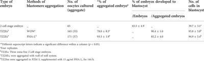 Blastomere aggregation using phytohemagglutinin-L improves the establishment efficiency of porcine parthenogenesis-derived embryonic stem-like cell lines